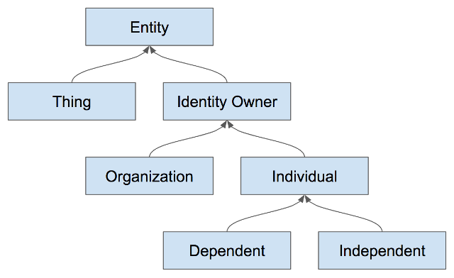 taxonomy
