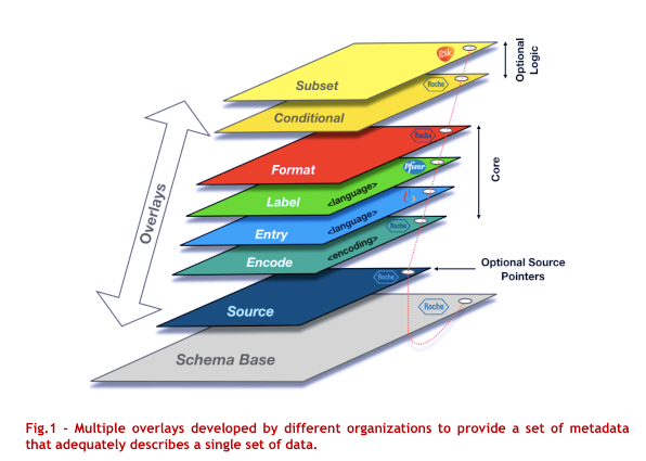 Figure 1: Muliple overlays developed by different organizations to provide a set of metadata that adequately describes a single set of data