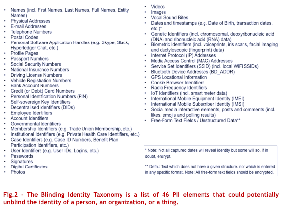 Figure 2: The Blinding Identity Taxonomy is a list of 46 PII elements that could potentially unblind the identity of a person, an organization, or a thing.