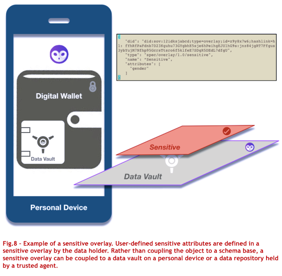 Figure 8: Example of a sensitive overlay. User-defined sensitive attributes are defined in a sensitive overlay by the data holder. Rather than coupling the object to a schema base, a sensitive overlay can be coupled to a data vault on a personal device or a data repository held by a trusted agent.