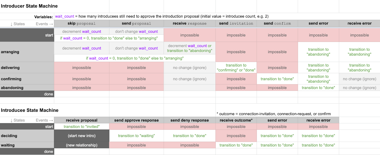 state machine matrix